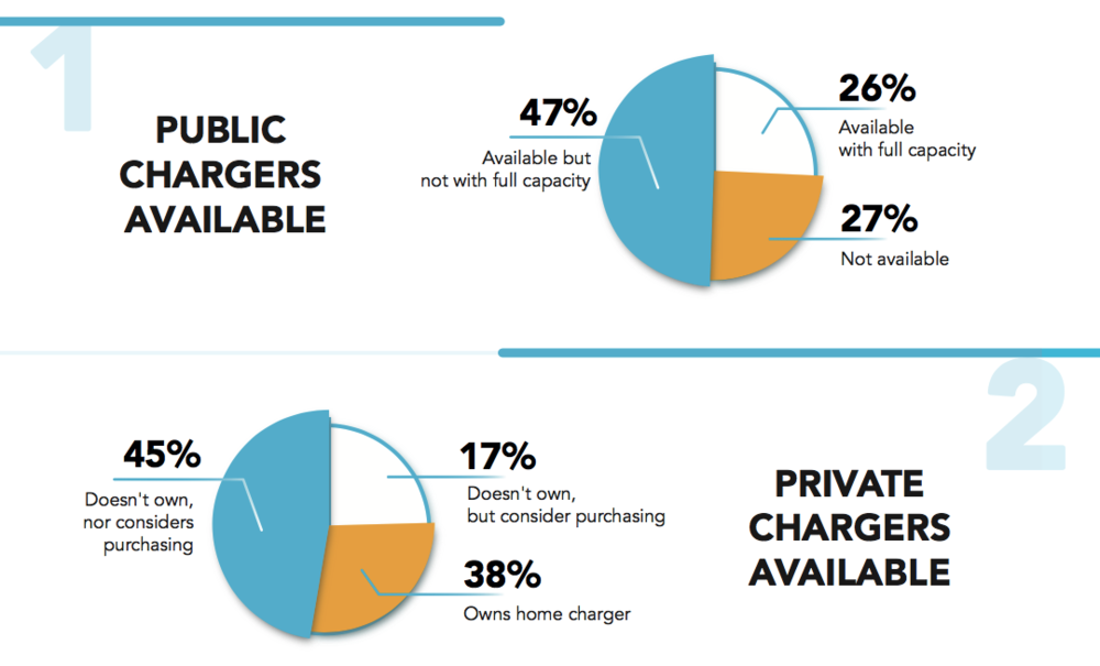 Les conducteurs se tournent vers leur employeur pour recharger leur